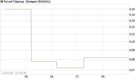 Put auf Citigroup [J.P. Morgan Structured Products B.V.] Chart