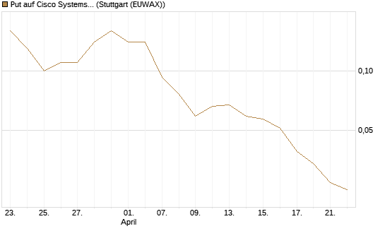 Put auf Cisco Systems [J.P. Morgan Structured Products B.V.] Chart