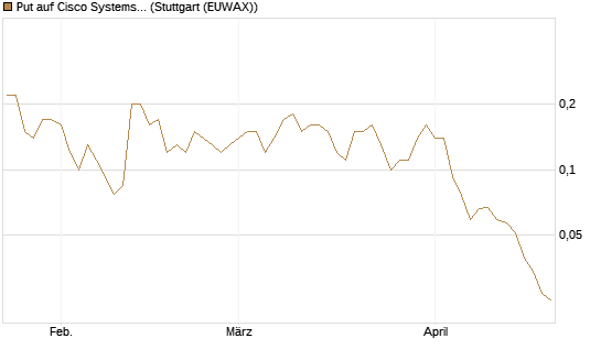 Put auf Cisco Systems [J.P. Morgan Structured Products B.V.] Chart
