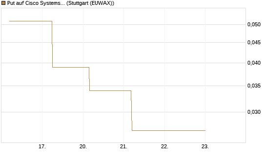Put auf Cisco Systems [J.P. Morgan Structured Products B.V.] Chart