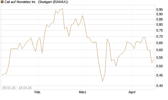 Call auf Mondelez Int. [J.P. Morgan Structured Products B.V.] Chart