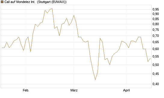 Call auf Mondelez Int. [J.P. Morgan Structured Products B.V.] Chart