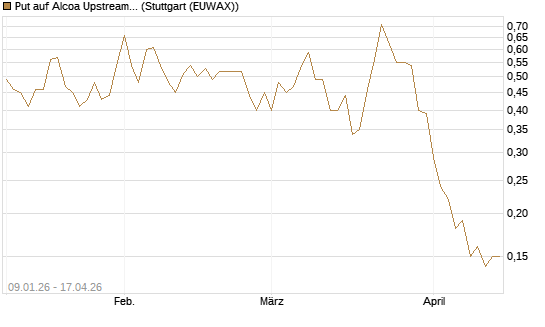 Put auf Alcoa Upstream Corp [J.P. Morgan Structured Products B.V.] Chart