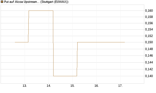 Put auf Alcoa Upstream Corp [J.P. Morgan Structured Products B.V.] Chart