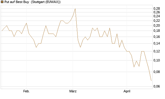 Put auf Best Buy [J.P. Morgan Structured Products B.V.] Chart