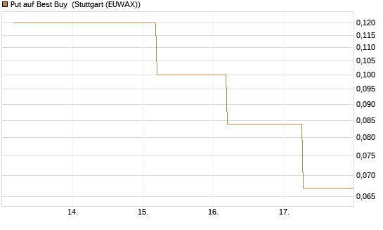Put auf Best Buy [J.P. Morgan Structured Products B.V.] Chart