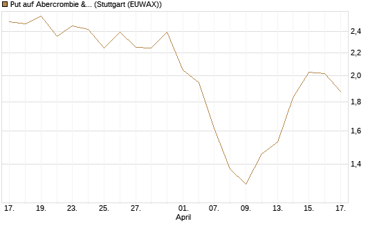 Put auf Abercrombie & Fitch [J.P. Morgan Structured Products B.V.] Chart
