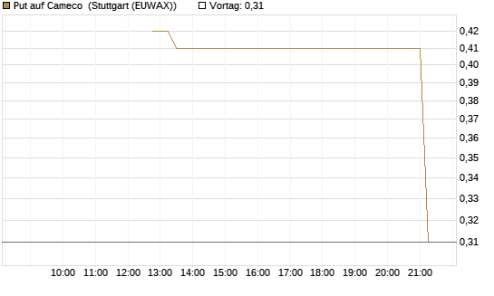 Put auf Cameco [J.P. Morgan Structured Products B.V.] Chart