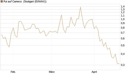 Put auf Cameco [J.P. Morgan Structured Products B.V.] Chart