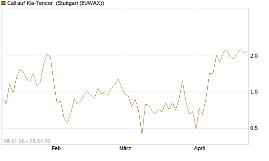 Call auf Kla-Tencor [J.P. Morgan Structured Products B.V.] Chart