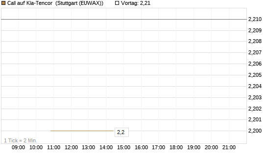 Call auf Kla-Tencor [J.P. Morgan Structured Products B.V.] Chart
