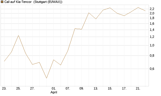Call auf Kla-Tencor [J.P. Morgan Structured Products B.V.] Chart