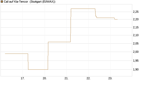 Call auf Kla-Tencor [J.P. Morgan Structured Products B.V.] Chart
