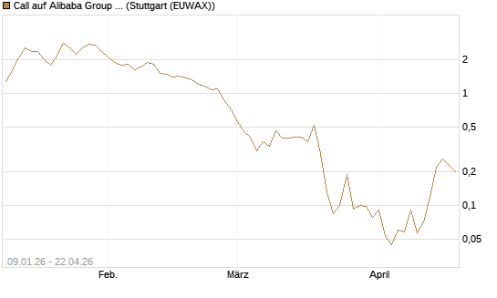 Call auf Alibaba Group ADR [J.P. Morgan Structured Products B.V.] Chart