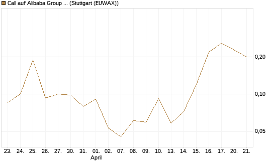 Call auf Alibaba Group ADR [J.P. Morgan Structured Products B.V.] Chart