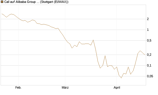 Call auf Alibaba Group ADR [J.P. Morgan Structured Products B.V.] Chart