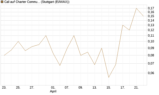 Call auf Charter Communications A [J.P. Morgan Structured Products B.V.] Chart