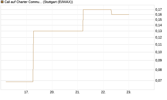 Call auf Charter Communications A [J.P. Morgan Structured Products B.V.] Chart