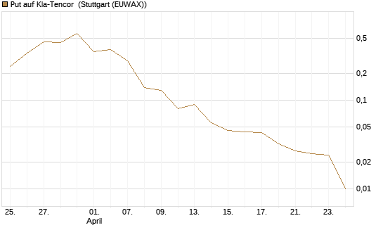 Put auf Kla-Tencor [J.P. Morgan Structured Products B.V.] Chart