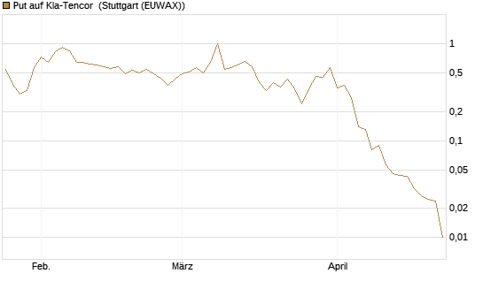 Put auf Kla-Tencor [J.P. Morgan Structured Products B.V.] Chart