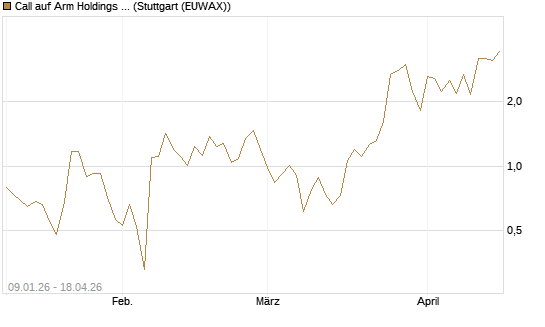 Call auf Arm Holdings plc. [ADR] [J.P. Morgan Structured Products B.V.] Chart