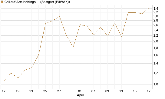 Call auf Arm Holdings plc. [ADR] [J.P. Morgan Structured Products B.V.] Chart