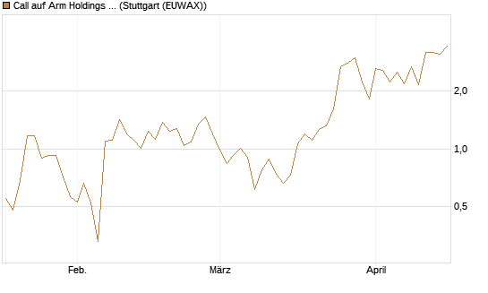 Call auf Arm Holdings plc. [ADR] [J.P. Morgan Structured Products B.V.] Chart