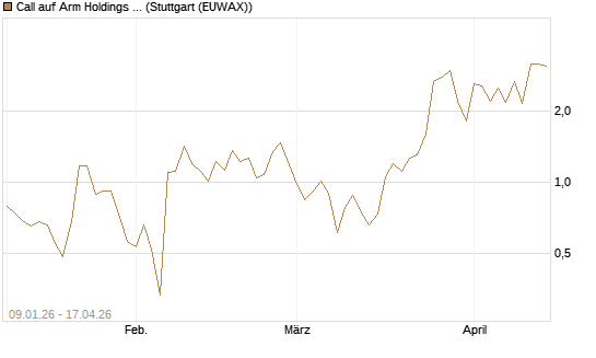 Call auf Arm Holdings plc. [ADR] [J.P. Morgan Structured Products B.V.] Chart