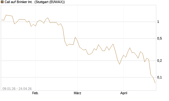 Call auf Brinker Int. [J.P. Morgan Structured Products B.V.] Chart
