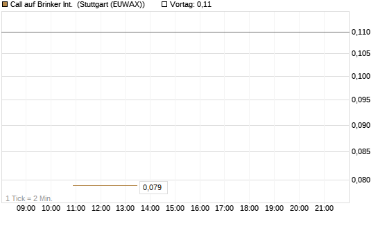Call auf Brinker Int. [J.P. Morgan Structured Products B.V.] Chart