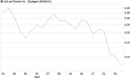 Call auf Brinker Int. [J.P. Morgan Structured Products B.V.] Chart