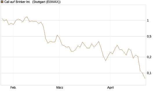 Call auf Brinker Int. [J.P. Morgan Structured Products B.V.] Chart