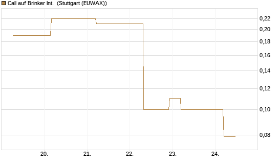 Call auf Brinker Int. [J.P. Morgan Structured Products B.V.] Chart