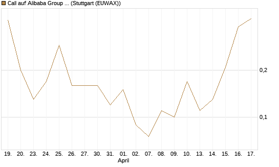 Call auf Alibaba Group ADR [J.P. Morgan Structured Products B.V.] Chart