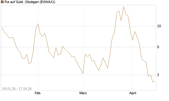 Put auf Gold [J.P. Morgan Structured Products B.V.] Chart