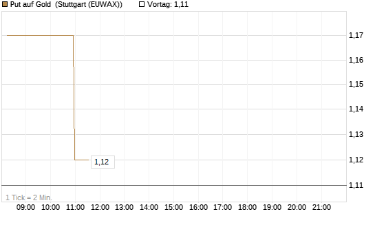 Put auf Gold [J.P. Morgan Structured Products B.V.] Chart