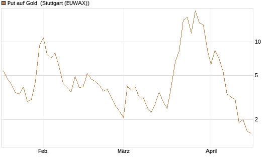 Put auf Gold [J.P. Morgan Structured Products B.V.] Chart