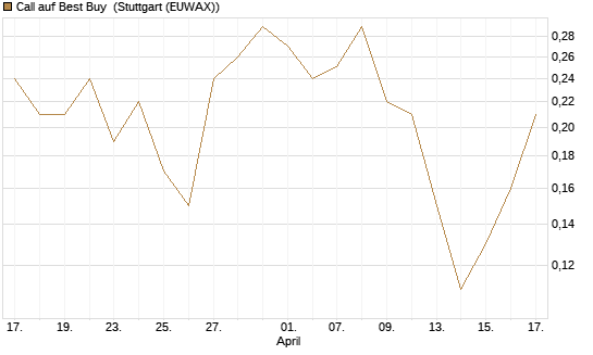 Call auf Best Buy [J.P. Morgan Structured Products B.V.] Chart