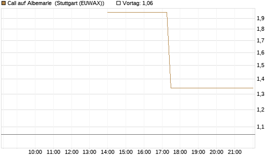 Call auf Albemarle [J.P. Morgan Structured Products B.V.] Chart