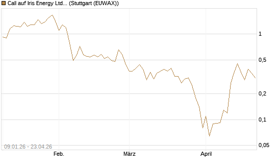 Call auf Iris Energy Ltd. [J.P. Morgan Structured Products B.V.] Chart