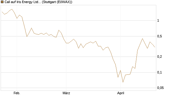 Call auf Iris Energy Ltd. [J.P. Morgan Structured Products B.V.] Chart