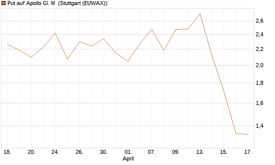 Put auf Apollo Gl. M [J.P. Morgan Structured Products B.V.] Chart