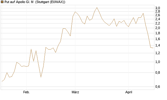 Put auf Apollo Gl. M [J.P. Morgan Structured Products B.V.] Chart