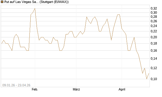Put auf Las Vegas Sands [J.P. Morgan Structured Products B.V.] Chart