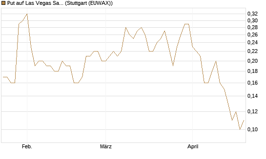 Put auf Las Vegas Sands [J.P. Morgan Structured Products B.V.] Chart