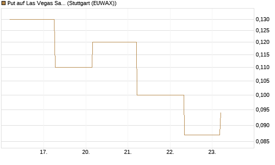 Put auf Las Vegas Sands [J.P. Morgan Structured Products B.V.] Chart