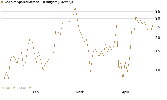 Call auf Applied Materials [J.P. Morgan Structured Products B.V.] Chart