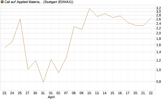 Call auf Applied Materials [J.P. Morgan Structured Products B.V.] Chart