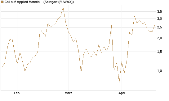 Call auf Applied Materials [J.P. Morgan Structured Products B.V.] Chart