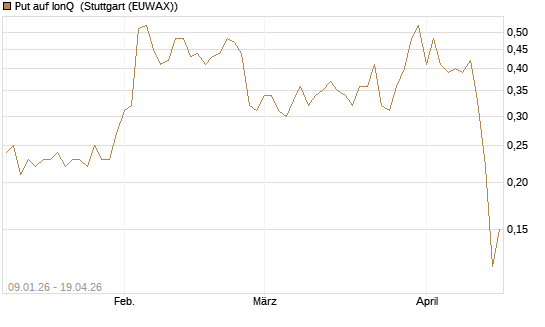Put auf IonQ [J.P. Morgan Structured Products B.V.] Chart
